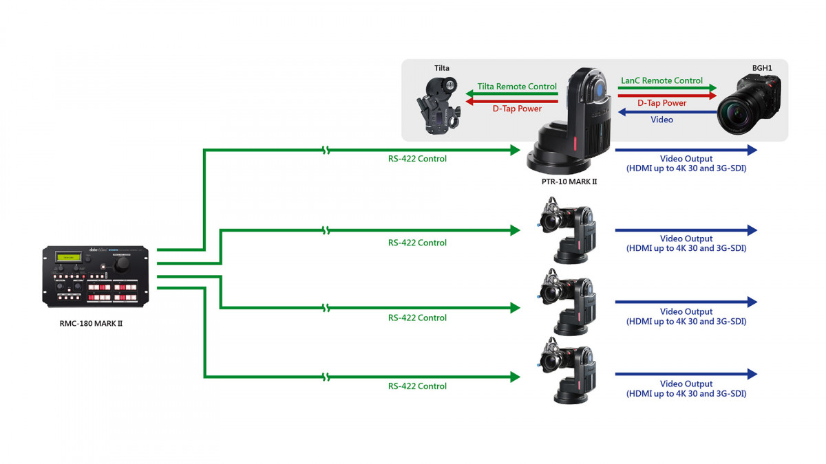 Control up to 4 PTR-10 MARK II with ZEK-2 with RMC-180 MARK II controller