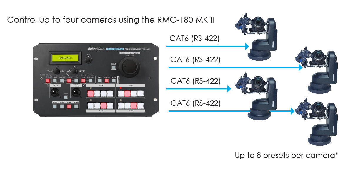 Control up to 4 PTR-10 MARK II with ZEK-2 with RMC-180 MARK II controller
