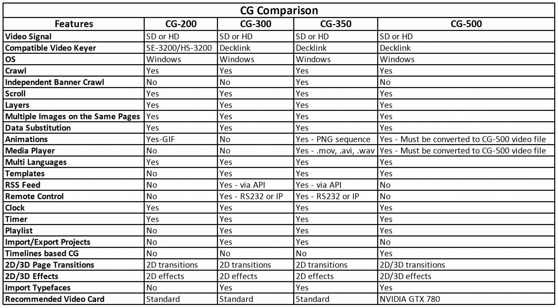 Datavideo CG Comparison
