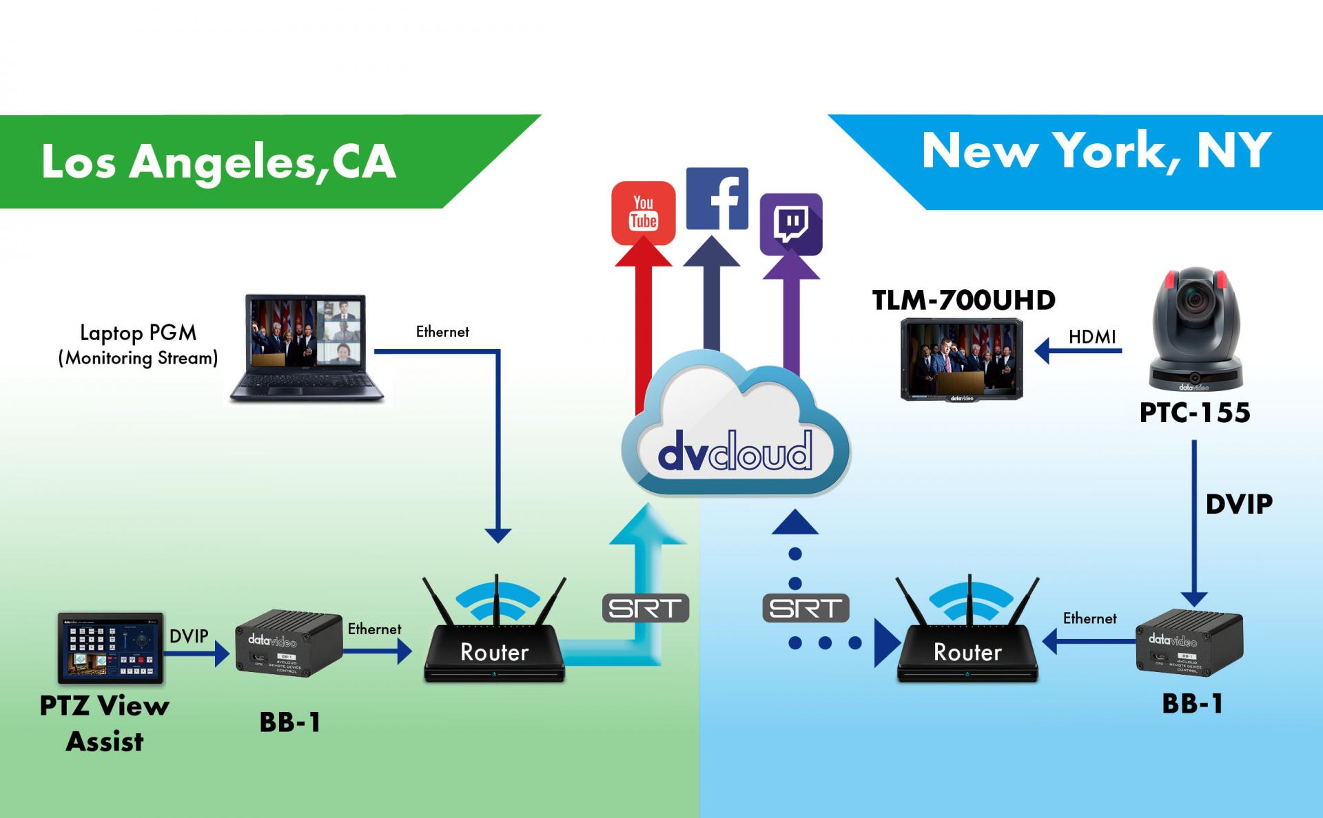 Control the PTZ camera at the venue from anywhere in the world using the BB-1 KIT and dvCloud streaming service.