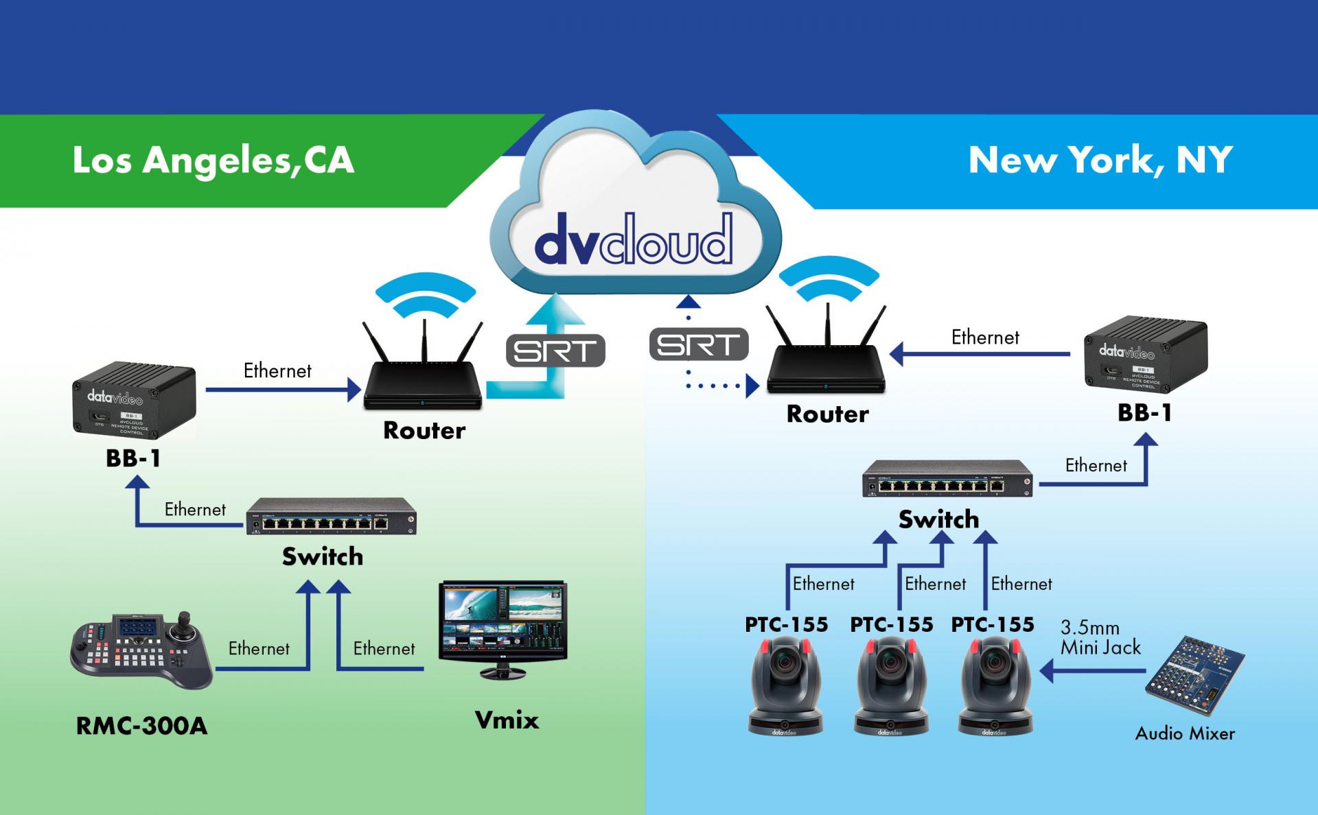 Control the PTZ camera at the venue from anywhere in the world using the BB-1 KIT and dvCloud streaming service.