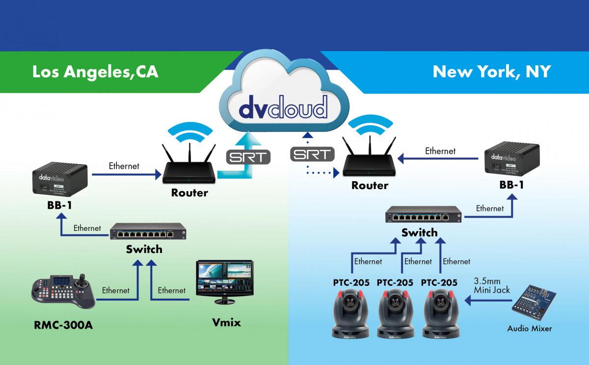 使用 BB-1 KIT 和 dvCloud ，即可從世界任何地方控制 PTZ 攝影機。