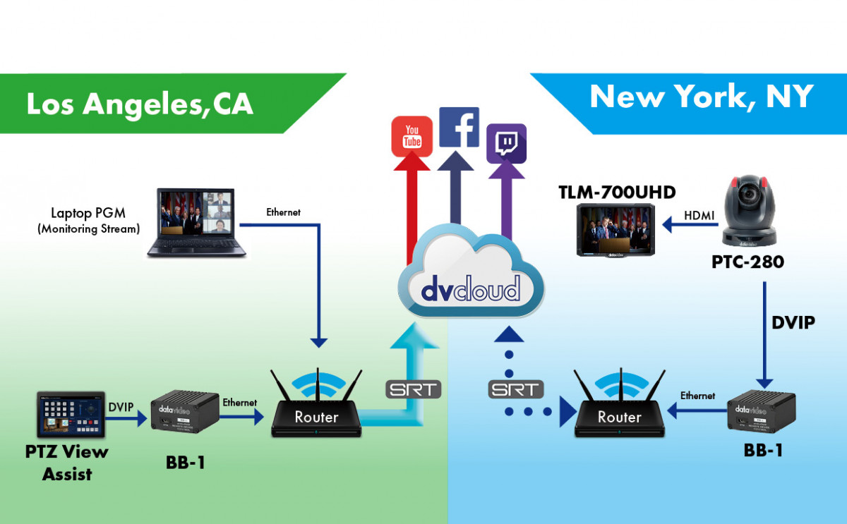 Steuern Sie die PTZ-Kamera am Veranstaltungsort von überall auf der Welt mit dem BB-1 KIT und dem dvCloud-Streaming-Dienst.