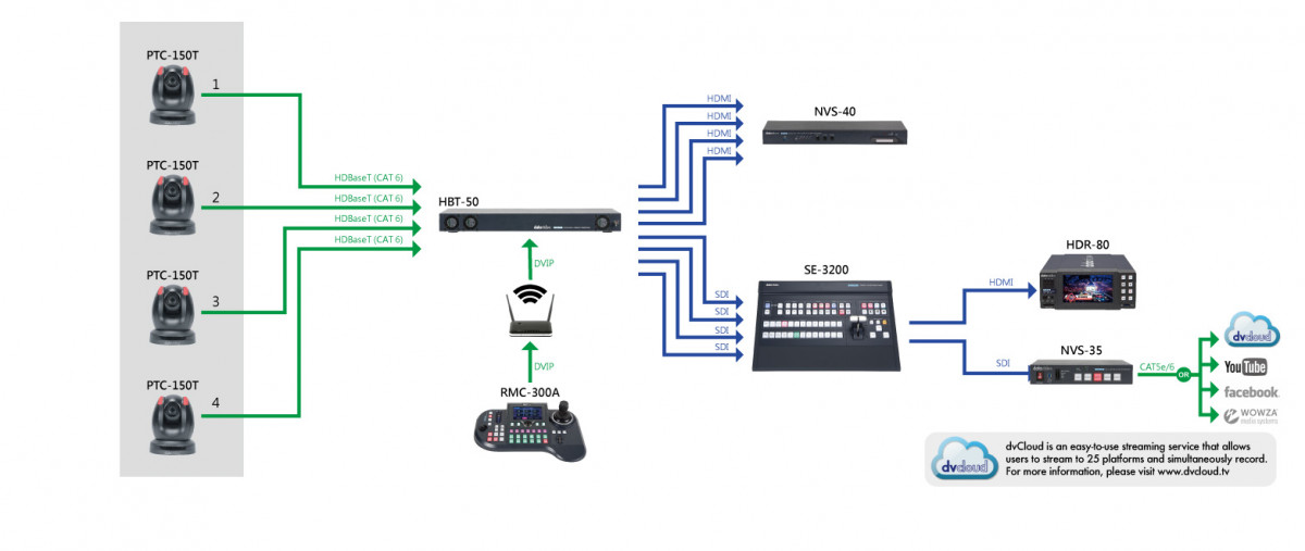 HBT-50 provides outputs HDMI and SDI simultaneously.