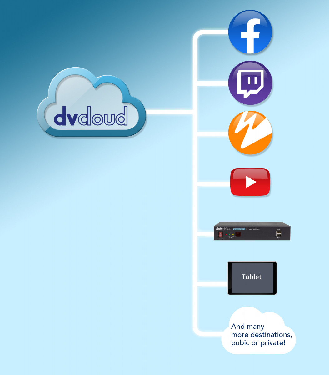 Hasta 5 fuentes simultáneas en vivo (dv Cloud Professional) Horas ilimitadas de transmisión y distribución a múltiples redes de distribución de c