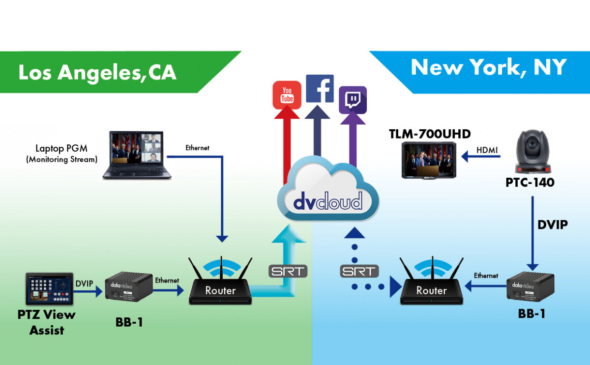 Control the PTZ camera at the venue from anywhere in the world using the BB-1 KIT and dvCloud streaming service.