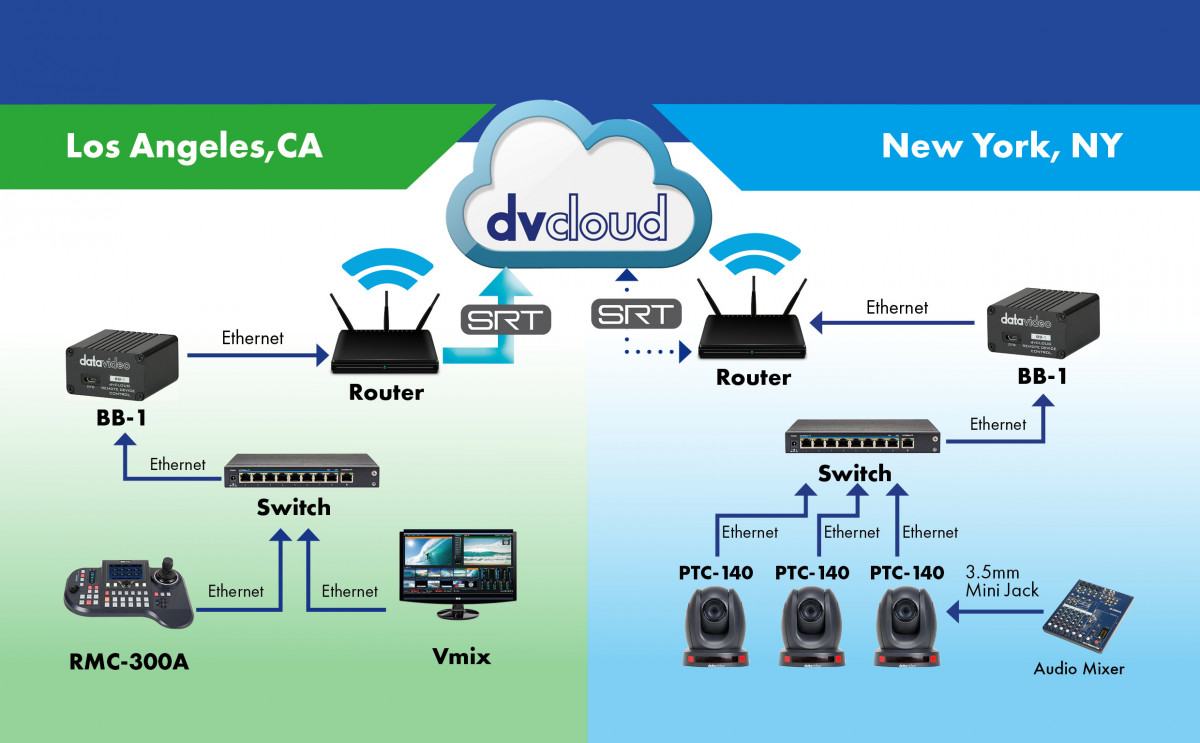 Control the PTZ camera at the venue from anywhere in the world using the BB-1 KIT and dvCloud streaming service.