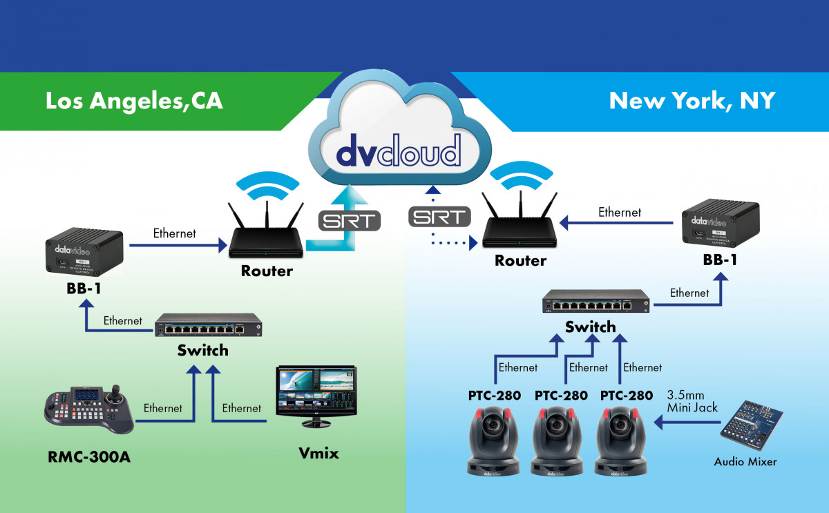 Steuern Sie die PTZ-Kamera am Veranstaltungsort von überall auf der Welt mit dem BB-1 KIT und dem dvCloud-Streaming-Dienst.