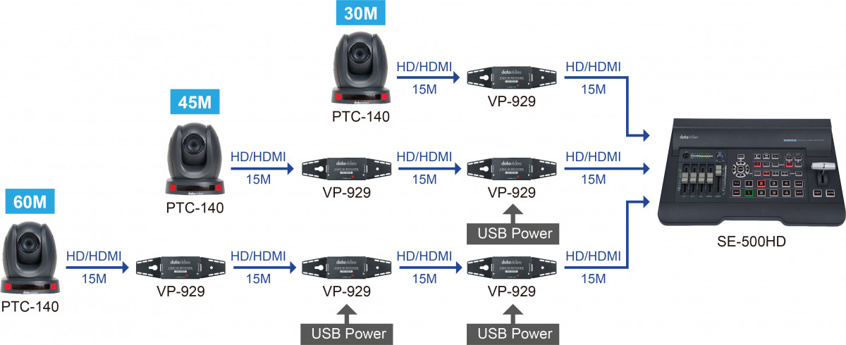 Cascade up to 3 VP-929 to create a long HDMI cable